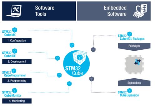 STM32嵌入式開發(fā)層次詳解 從硬件到應(yīng)用軟件的全景解析